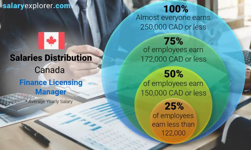 Median and salary distribution Canada Finance Licensing Manager yearly