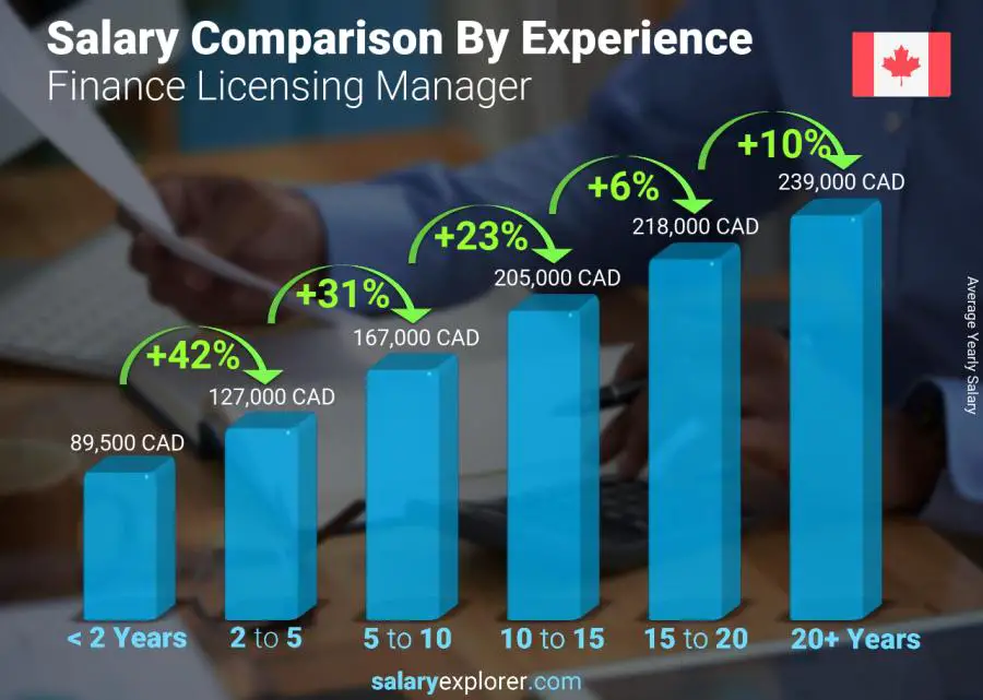 Salary comparison by years of experience yearly Canada Finance Licensing Manager