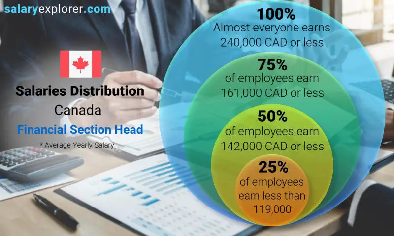 Median and salary distribution Canada Financial Section Head yearly