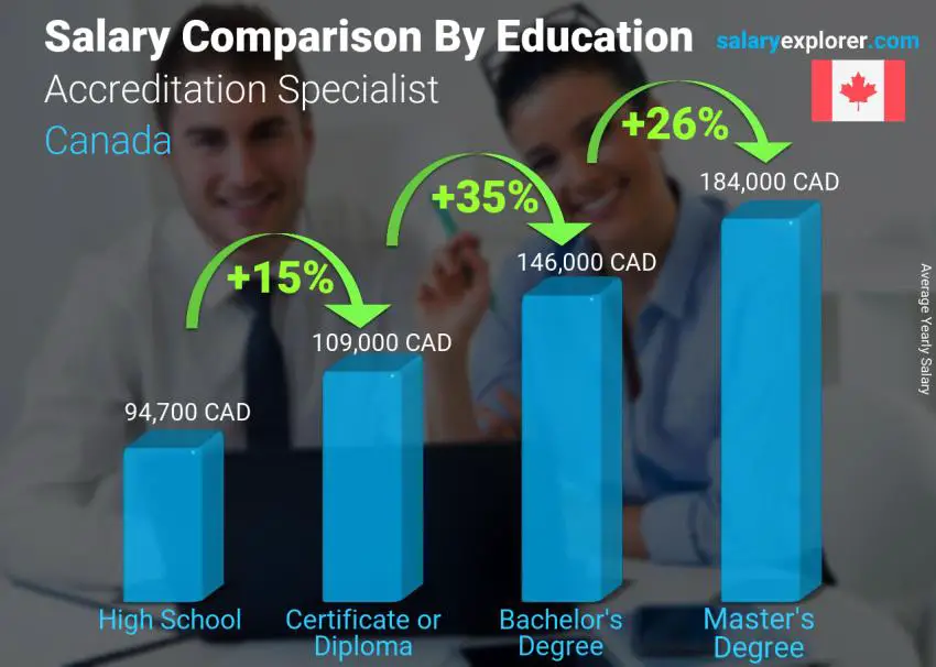 Salary comparison by education level yearly Canada Accreditation Specialist