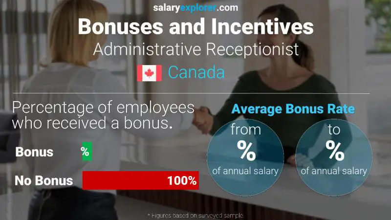 Annual Salary Bonus Rate Canada Administrative Receptionist