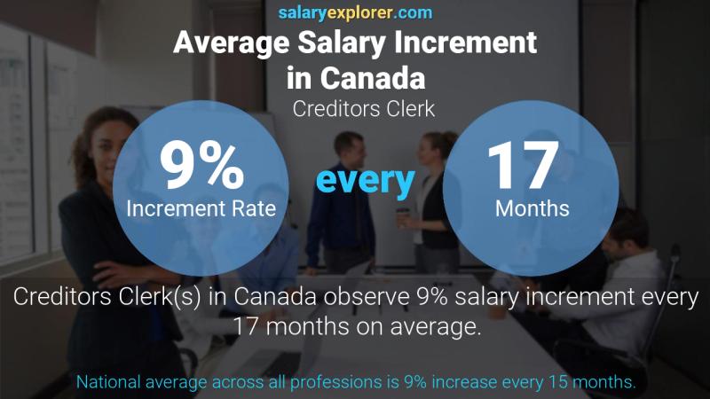 Annual Salary Increment Rate Canada Creditors Clerk