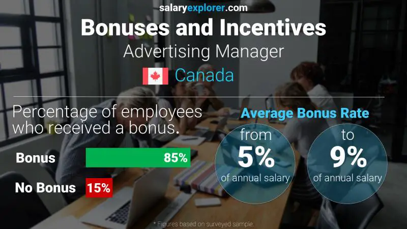 Annual Salary Bonus Rate Canada Advertising Manager