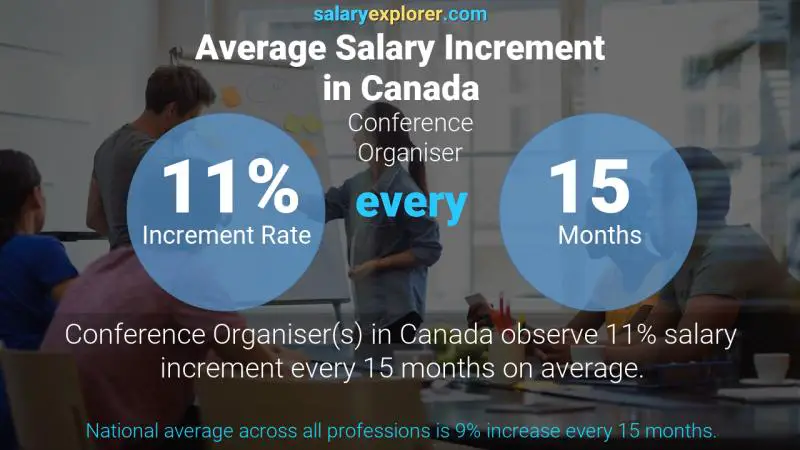 Annual Salary Increment Rate Canada Conference Organiser