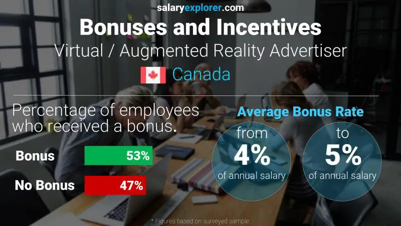 Annual Salary Bonus Rate Canada Virtual / Augmented Reality Advertiser