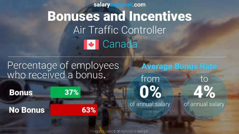 Annual Salary Bonus Rate Canada Air Traffic Controller