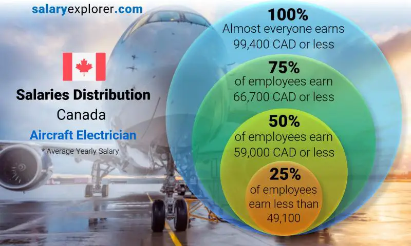 Median and salary distribution Canada Aircraft Electrician yearly