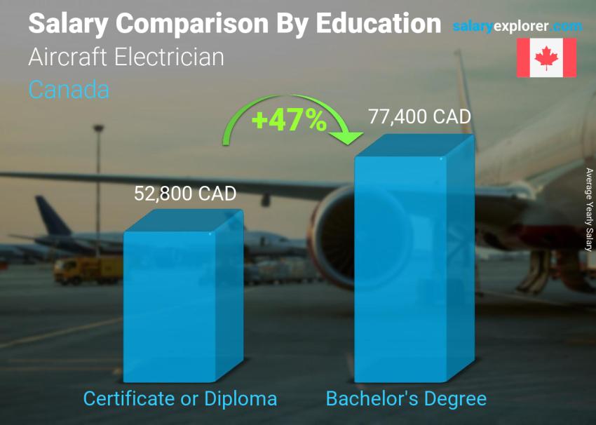 Salary comparison by education level yearly Canada Aircraft Electrician