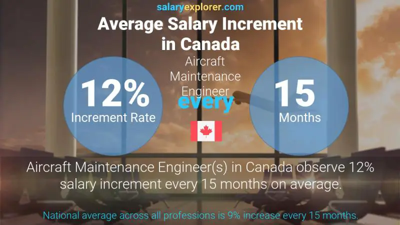 Annual Salary Increment Rate Canada Aircraft Maintenance Engineer