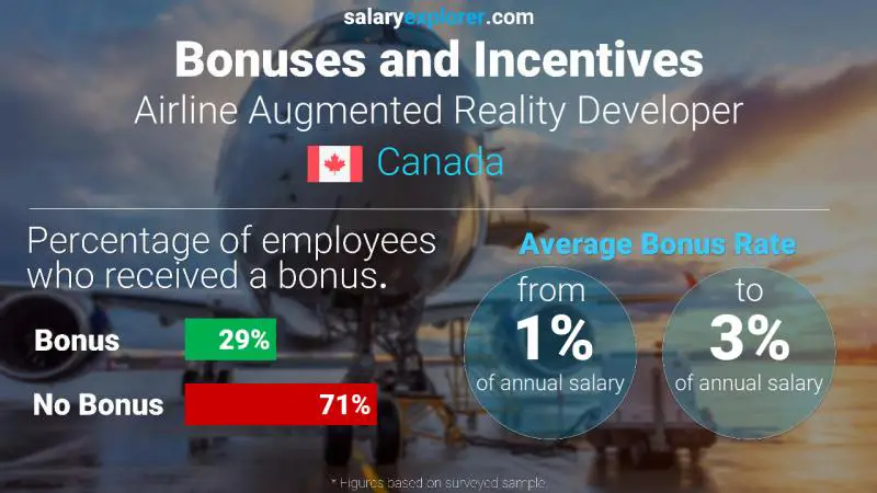 Annual Salary Bonus Rate Canada Airline Augmented Reality Developer