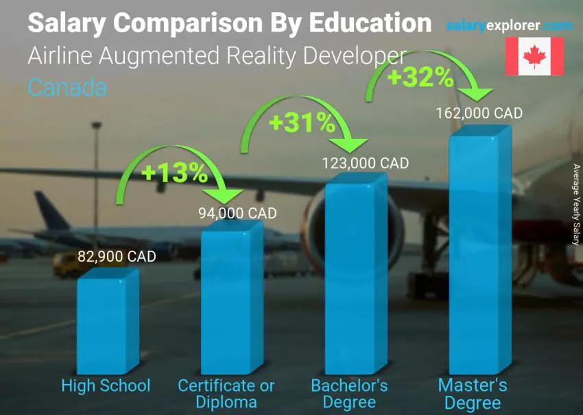 Salary comparison by education level yearly Canada Airline Augmented Reality Developer