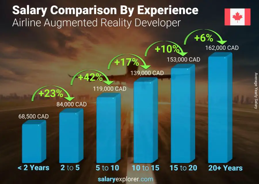 Salary comparison by years of experience yearly Canada Airline Augmented Reality Developer