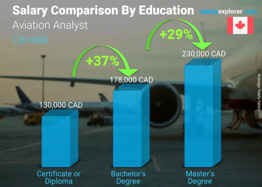 Salary comparison by education level yearly Canada Aviation Analyst