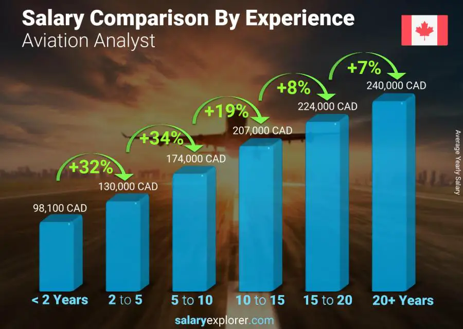 Salary comparison by years of experience yearly Canada Aviation Analyst