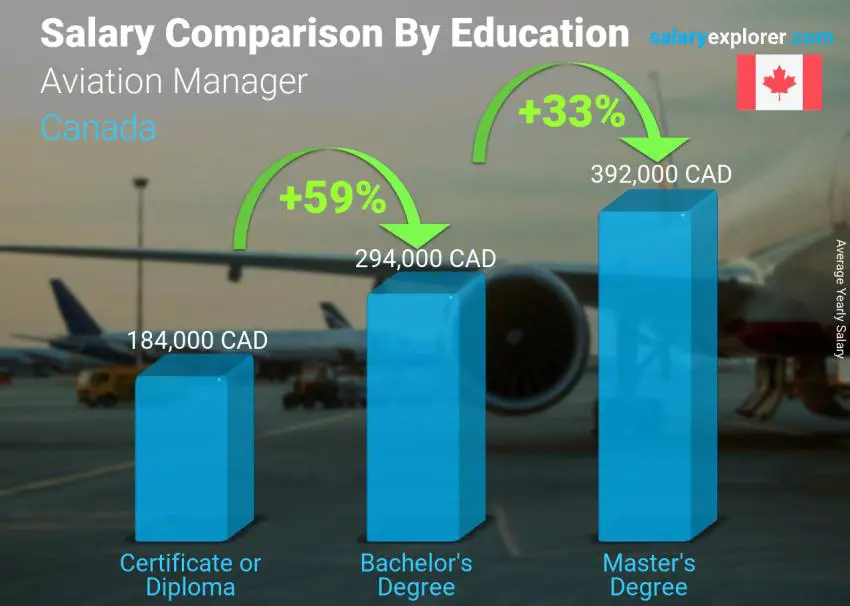 Salary comparison by education level yearly Canada Aviation Manager