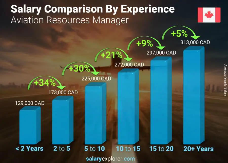 Salary comparison by years of experience yearly Canada Aviation Resources Manager