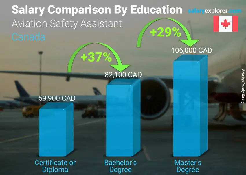 Salary comparison by education level yearly Canada Aviation Safety Assistant