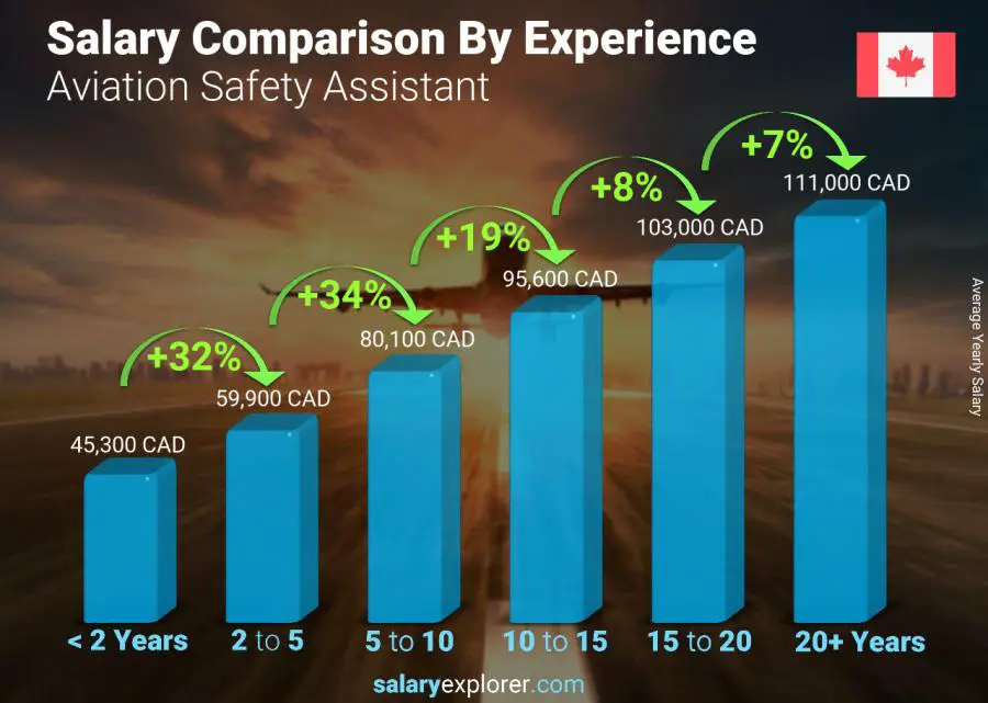 Salary comparison by years of experience yearly Canada Aviation Safety Assistant