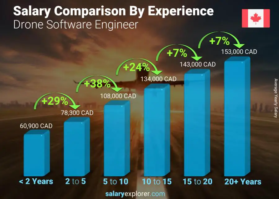 Salary comparison by years of experience yearly Canada Drone Software Engineer