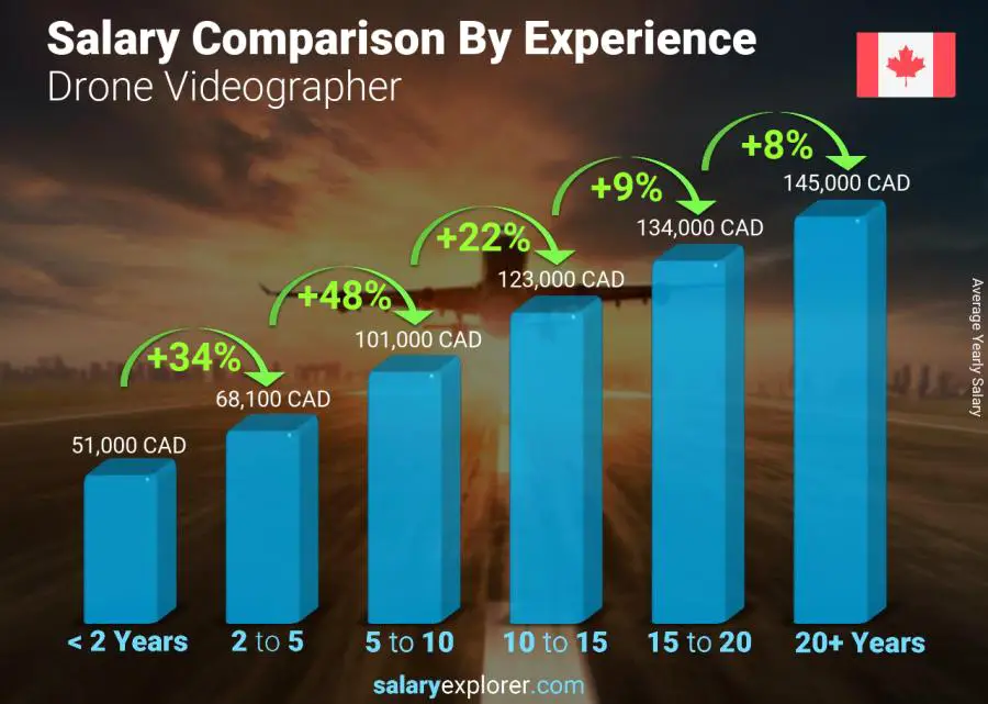 Salary comparison by years of experience yearly Canada Drone Videographer