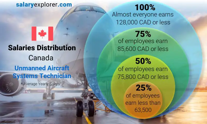 Median and salary distribution Canada Unmanned Aircraft Systems Technician yearly