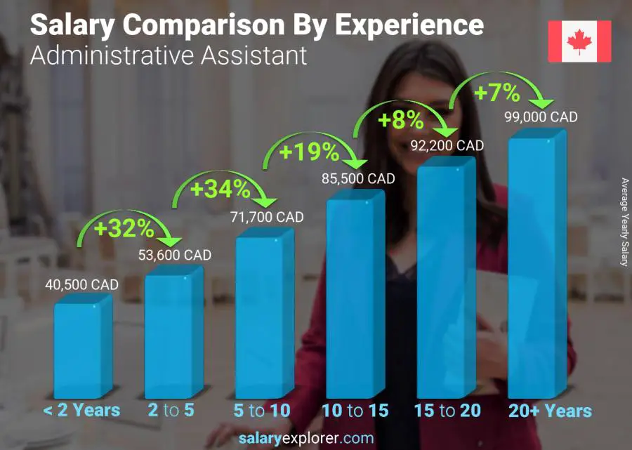 Salary comparison by years of experience yearly Alberta Administrative Assistant