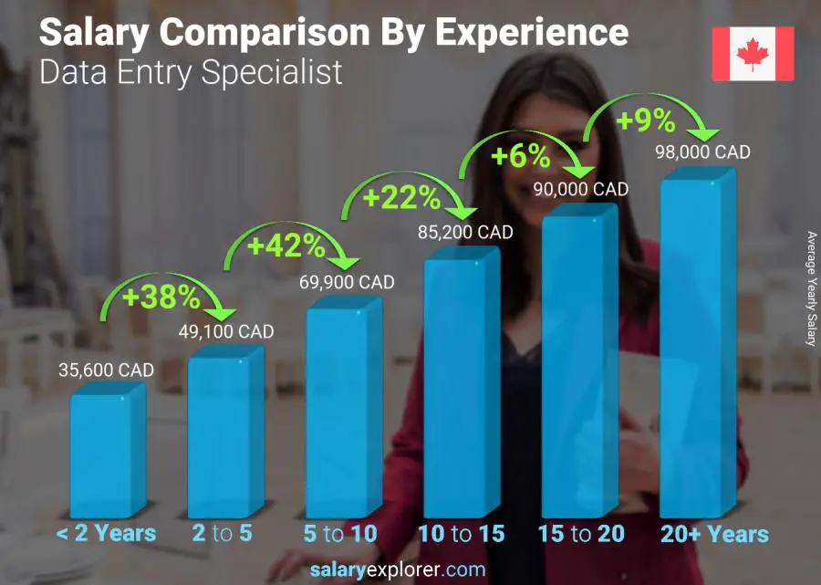 Salary comparison by years of experience yearly Alberta Data Entry Specialist