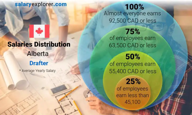 Median and salary distribution Alberta Drafter yearly