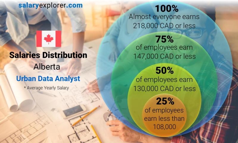 Median and salary distribution Alberta Urban Data Analyst yearly