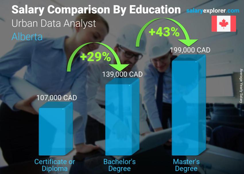 Salary comparison by education level yearly Alberta Urban Data Analyst