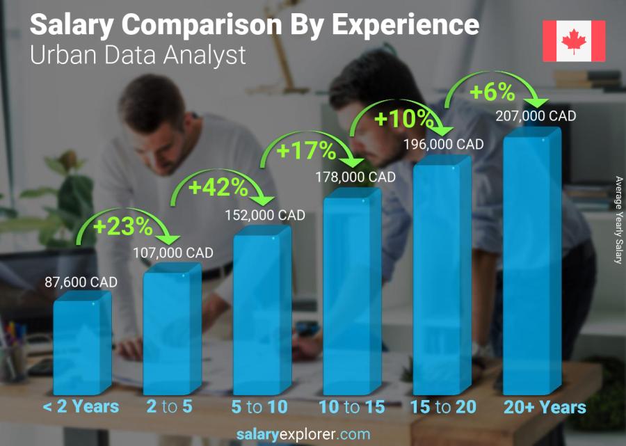 Salary comparison by years of experience yearly Alberta Urban Data Analyst