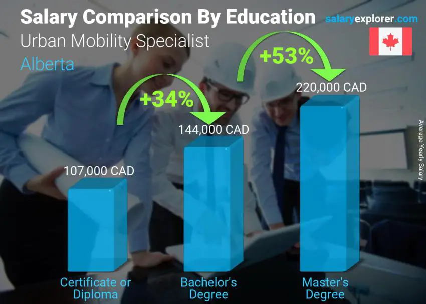 Salary comparison by education level yearly Alberta Urban Mobility Specialist