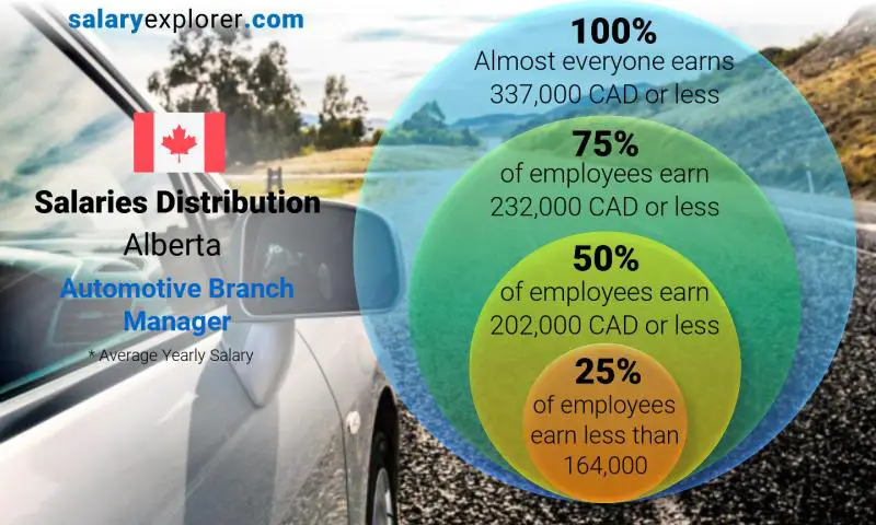 Median and salary distribution Alberta Automotive Branch Manager yearly