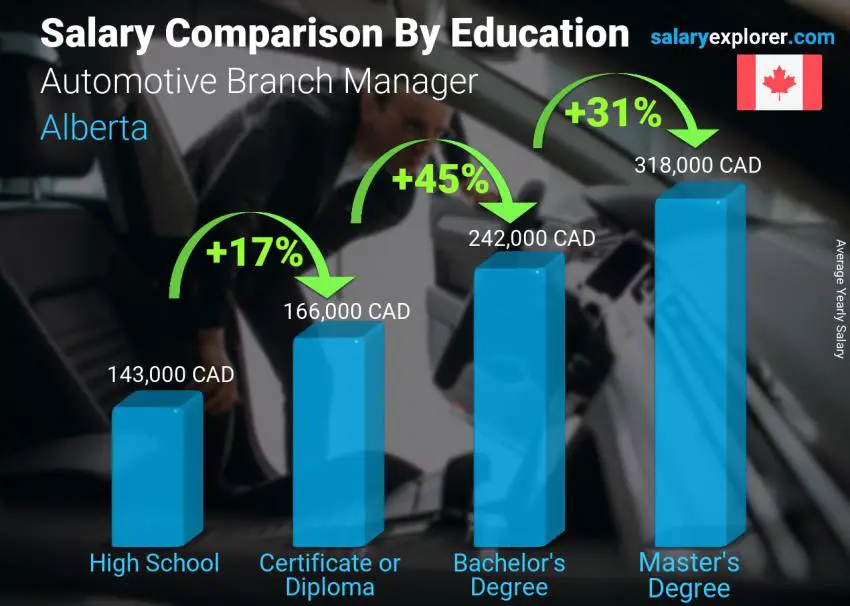 Salary comparison by education level yearly Alberta Automotive Branch Manager