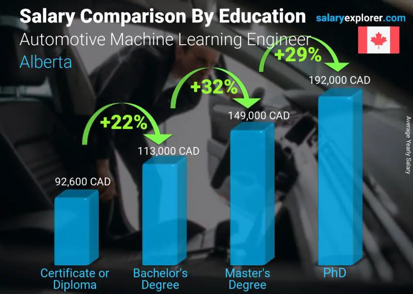 Salary comparison by education level yearly Alberta Automotive Machine Learning Engineer