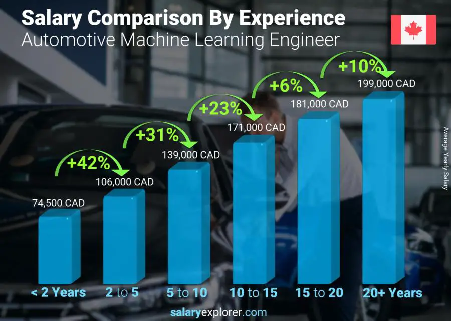 Salary comparison by years of experience yearly Alberta Automotive Machine Learning Engineer