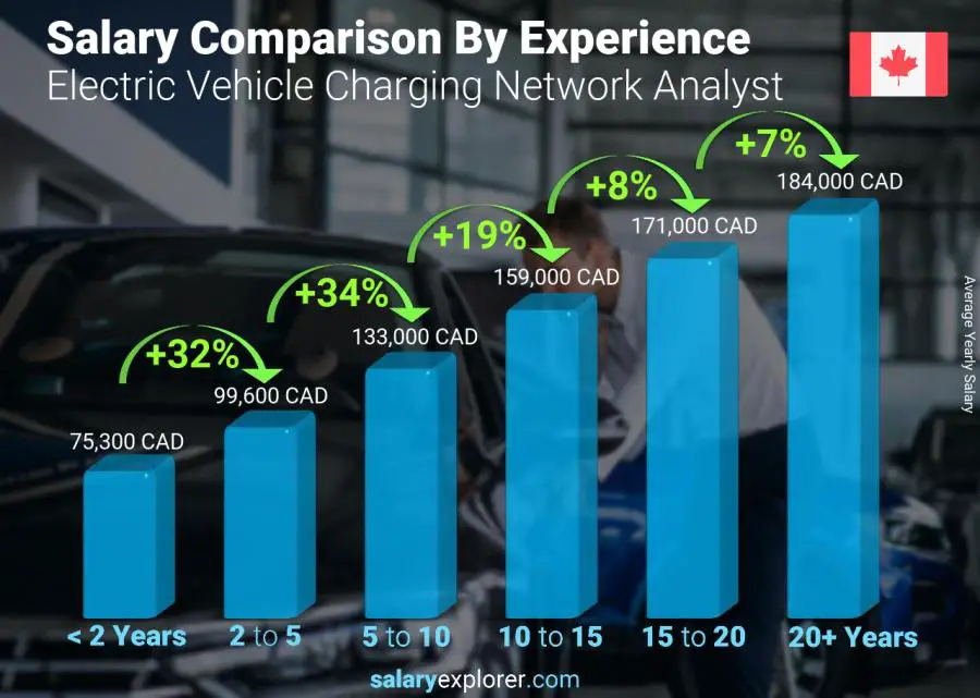 Salary comparison by years of experience yearly Alberta Electric Vehicle Charging Network Analyst