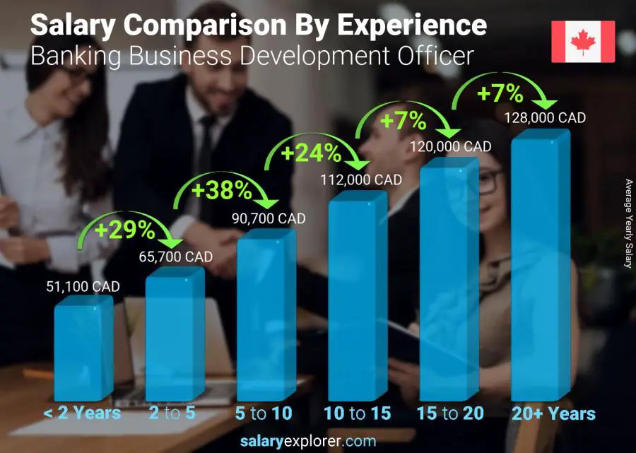 Salary comparison by years of experience yearly Alberta Banking Business Development Officer