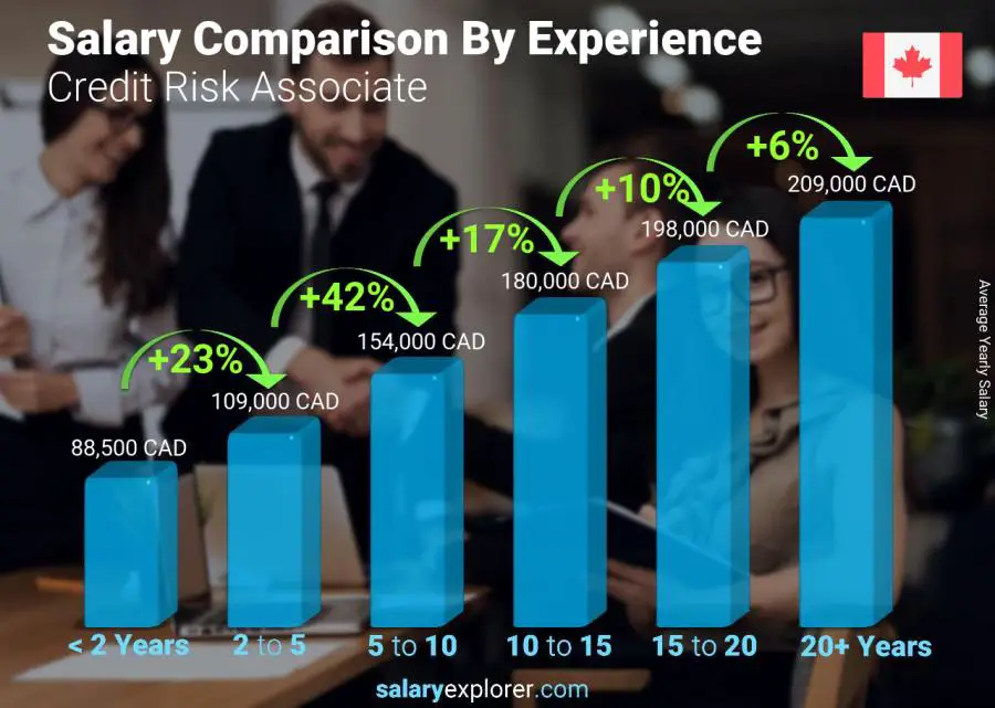 Salary comparison by years of experience yearly Alberta Credit Risk Associate