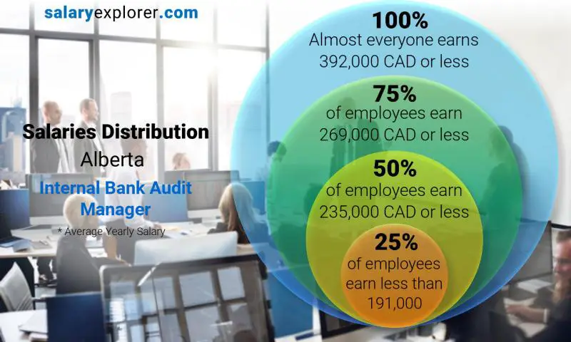 Median and salary distribution Alberta Internal Bank Audit Manager yearly