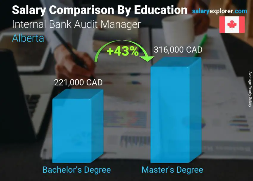 Salary comparison by education level yearly Alberta Internal Bank Audit Manager