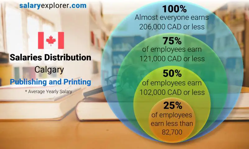 Median and salary distribution Calgary Publishing and Printing yearly