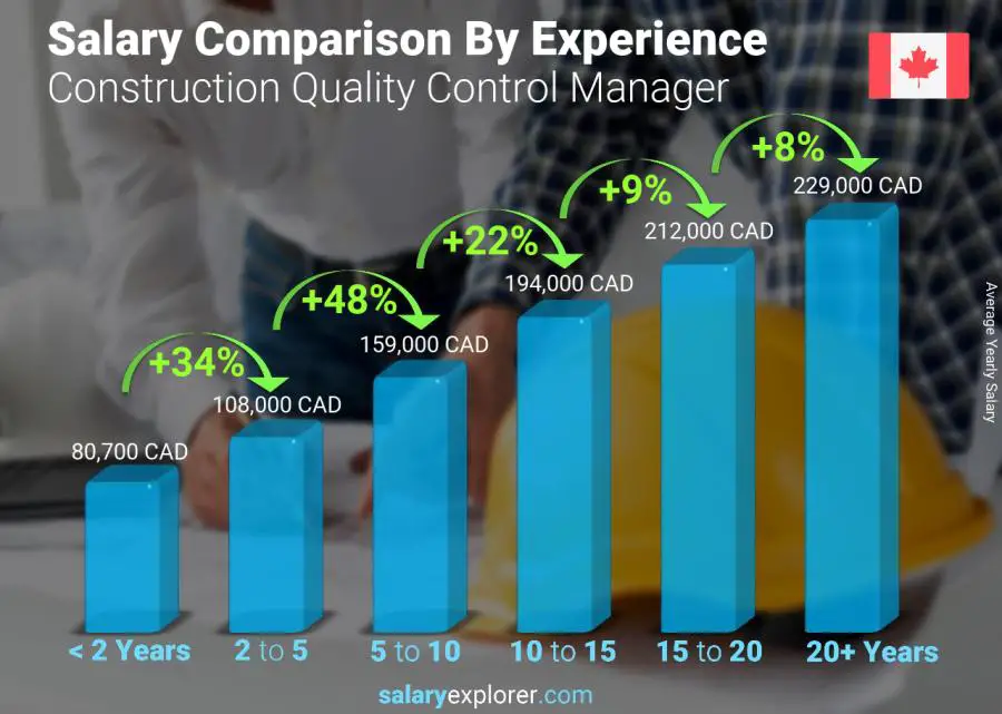 Salary comparison by years of experience yearly Alberta Construction Quality Control Manager