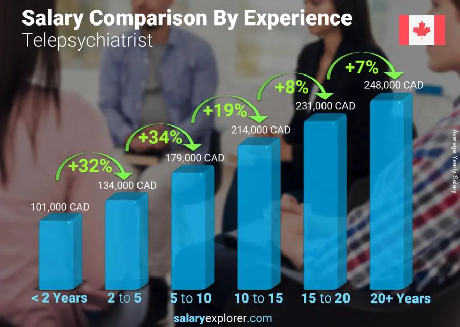 Salary comparison by years of experience yearly Alberta Telepsychiatrist