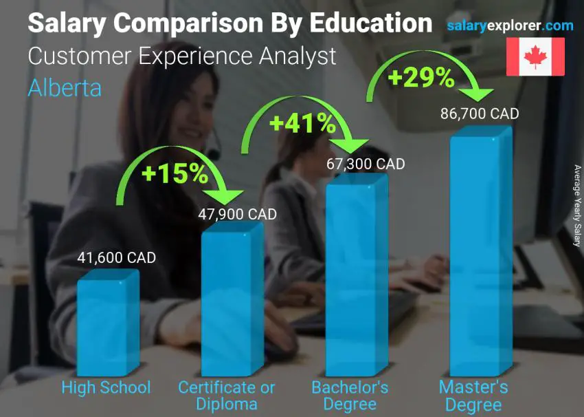 Salary comparison by education level yearly Alberta Customer Experience Analyst