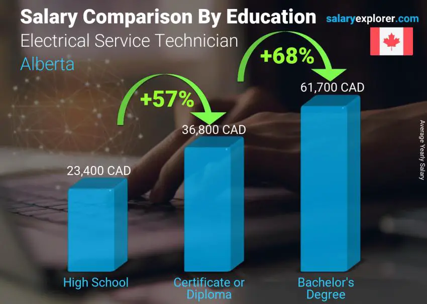 Salary comparison by education level yearly Alberta Electrical Service Technician