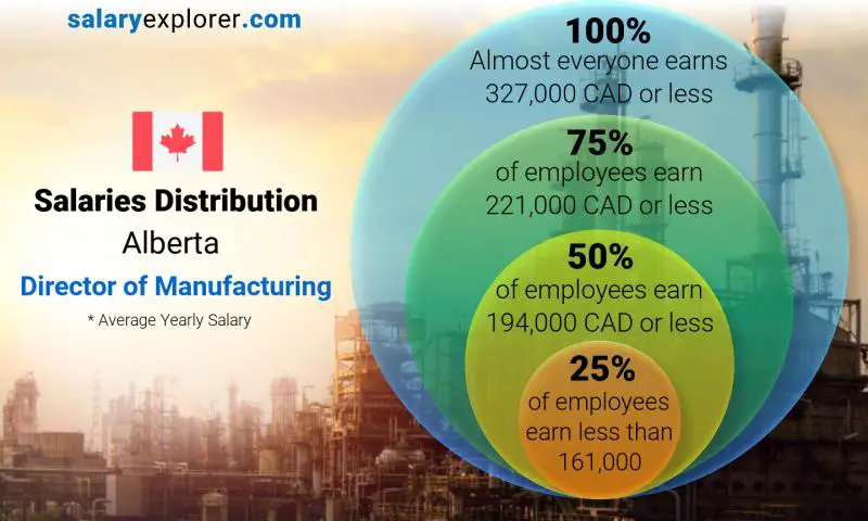 Median and salary distribution Alberta Director of Manufacturing yearly