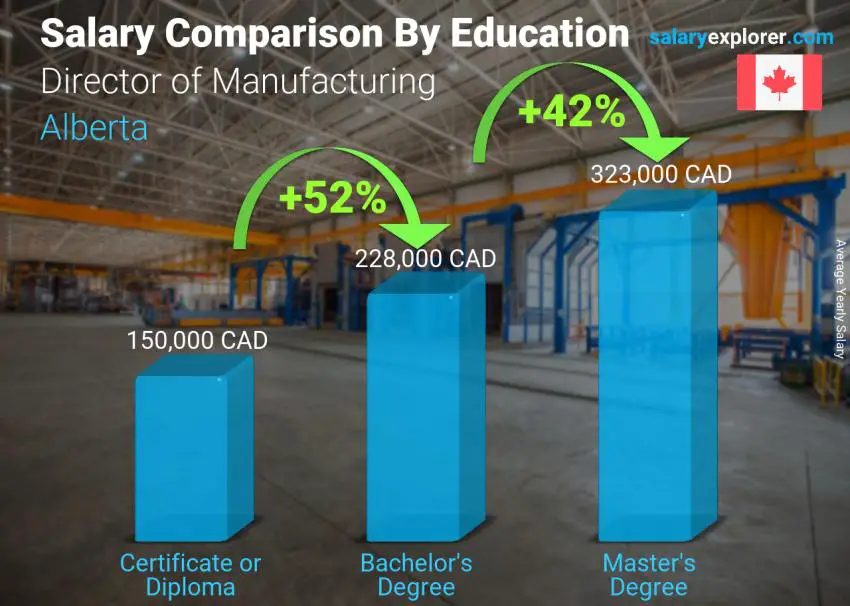 Salary comparison by education level yearly Alberta Director of Manufacturing