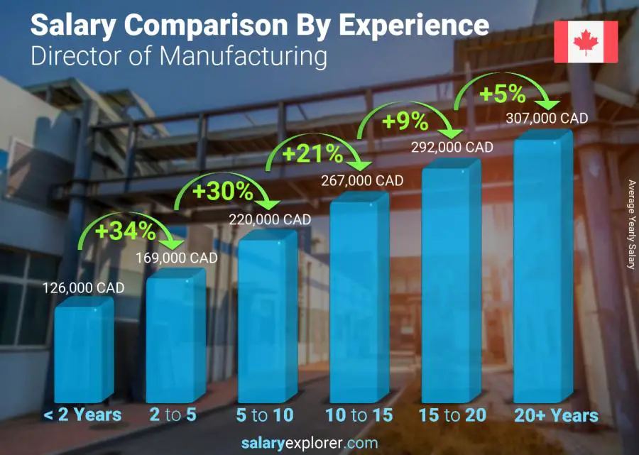 Salary comparison by years of experience yearly Alberta Director of Manufacturing