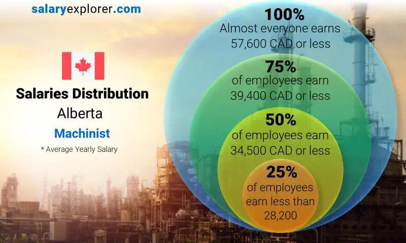 Median and salary distribution Alberta Machinist yearly